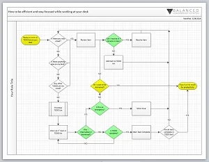 Productivity Process