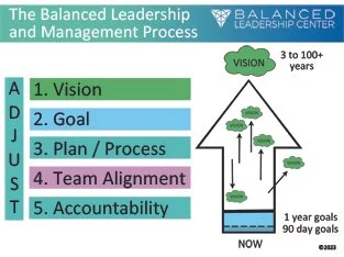 Leadership Process