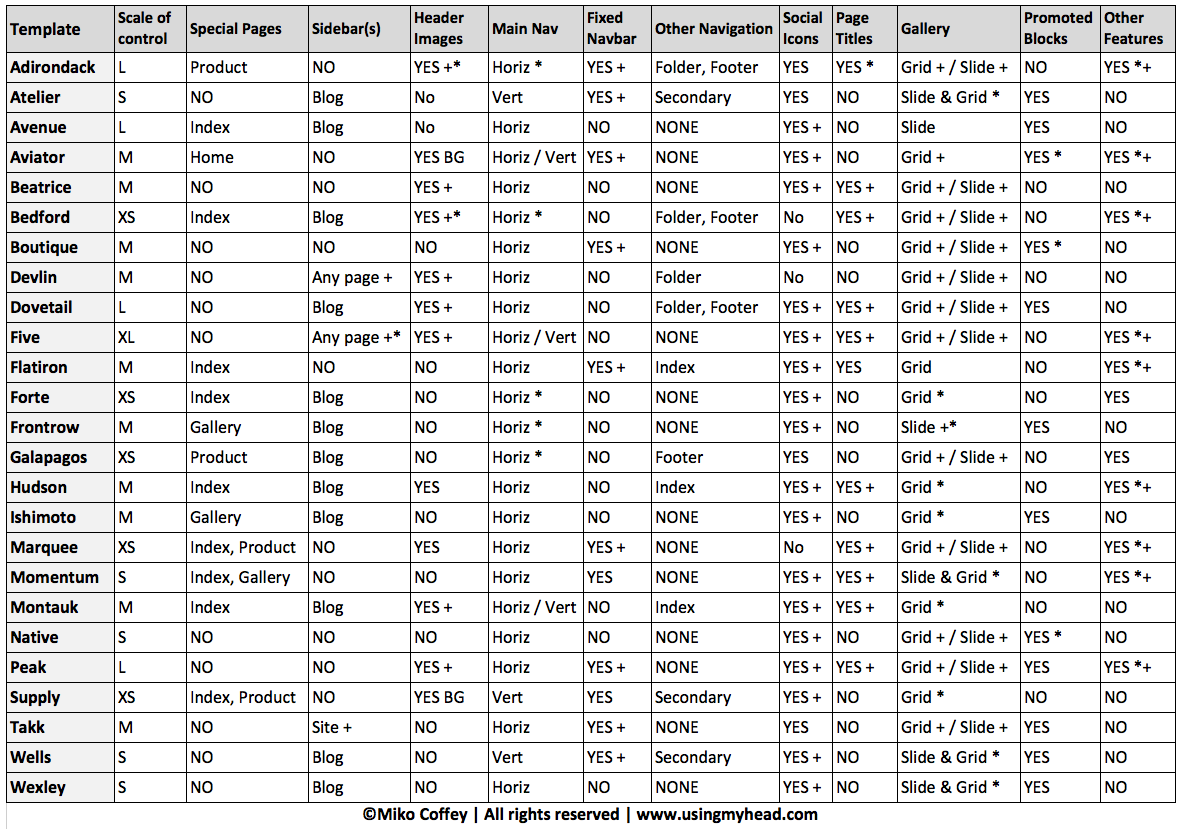 Squarespace Template Comparison And Analysis Using My Head