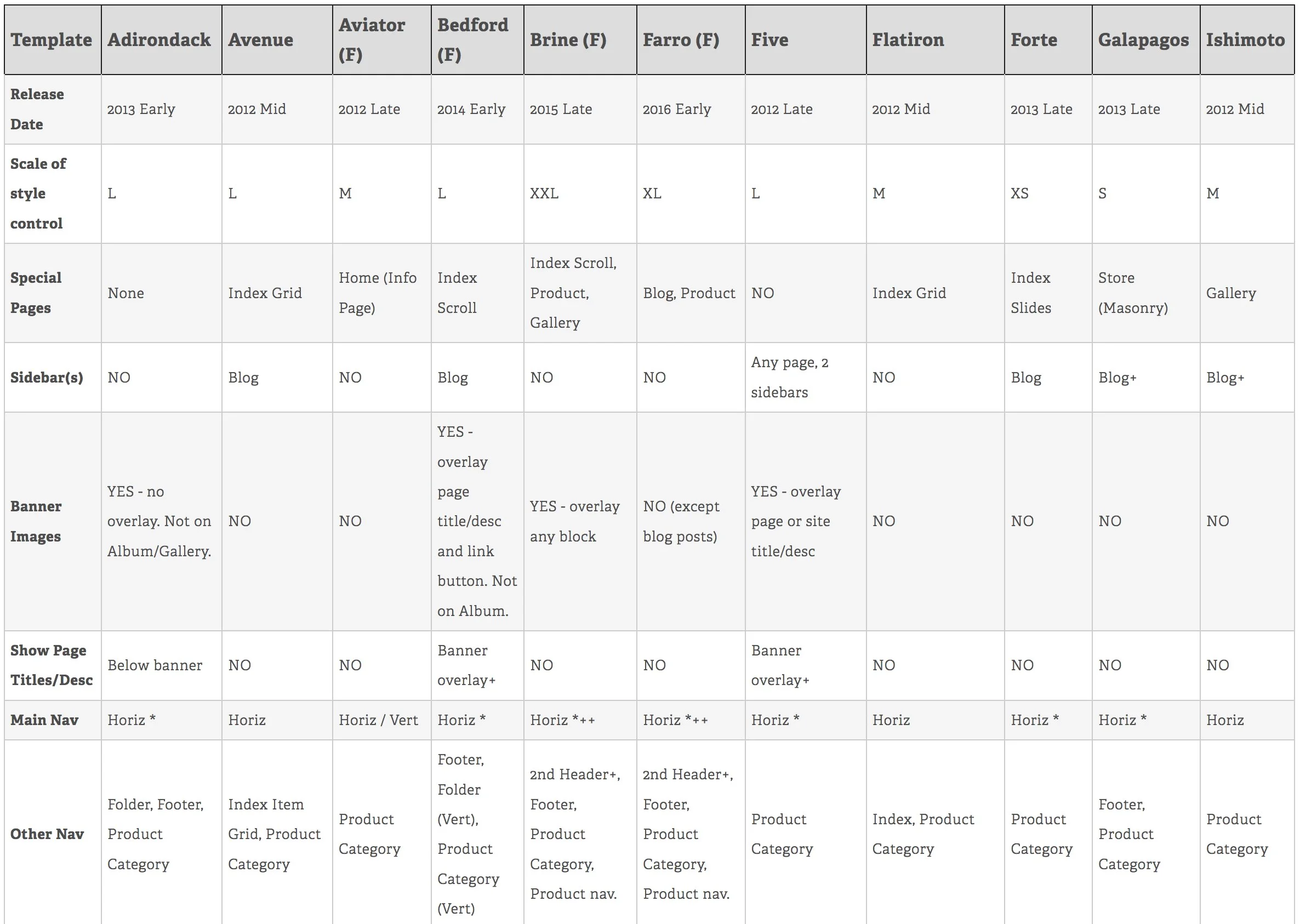 Squarespace 7.0 Template Comparison Chart