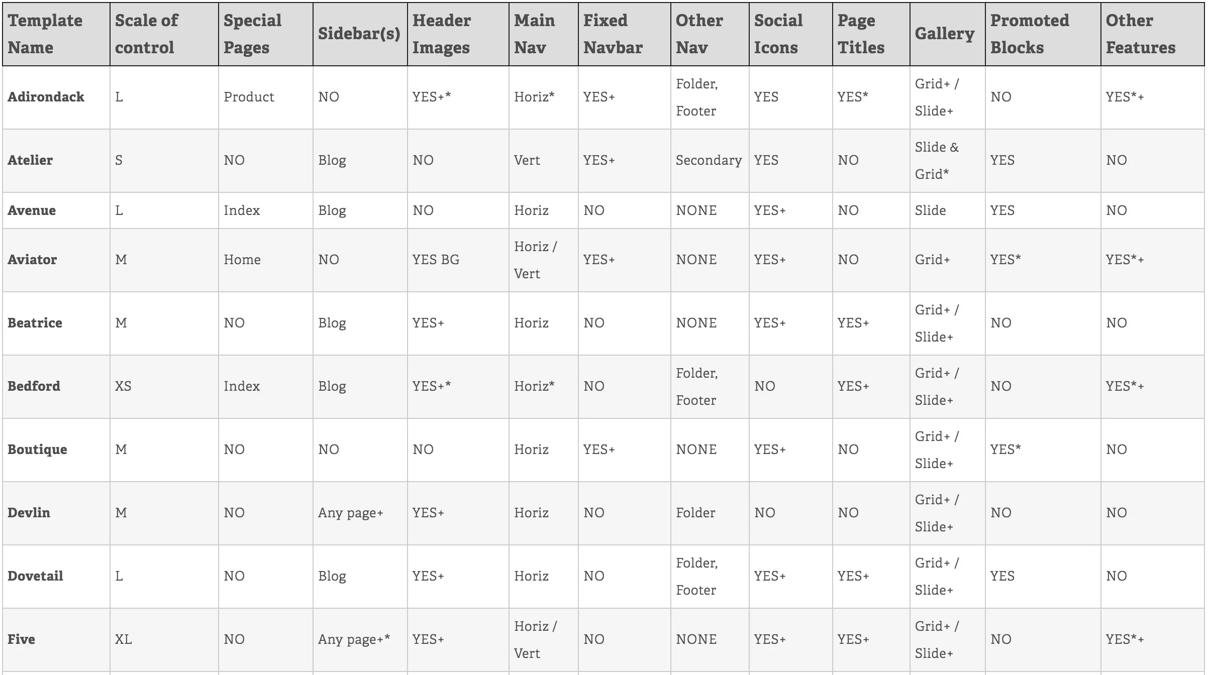 Squarespace 6 Template Comparison Chart