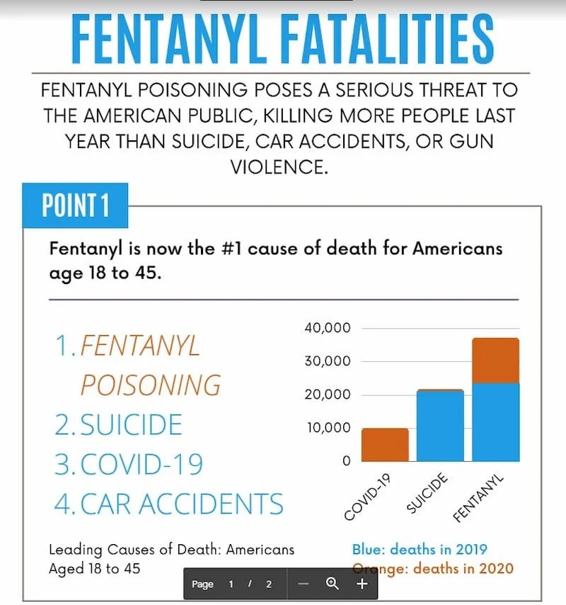 Fentanyl Now the #1 Cause of Death Among Americans 18-45, Surpassing COVID