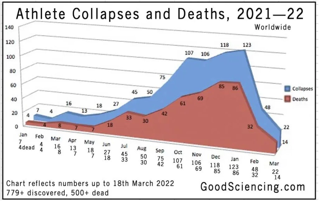 833 Athlete Cardiac Arrests and Serious Issues, 540 Dead, Following COVID Injection