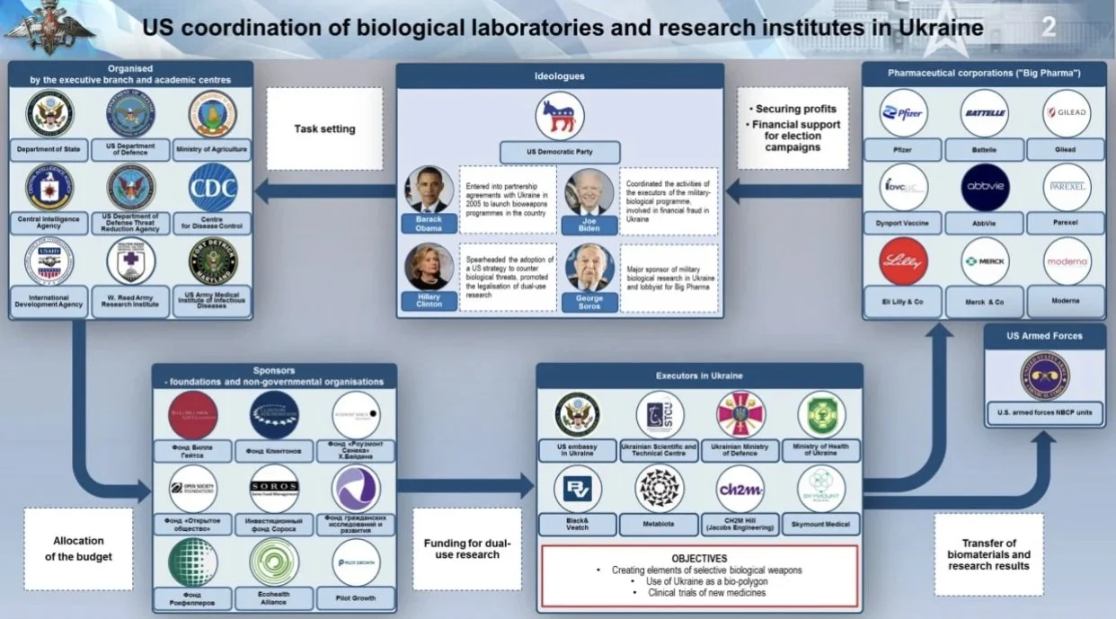 Russia: Soros, Gates, Hunter Biden, EcoHealth funded Biolabs, Funneled $$$ to Democrats