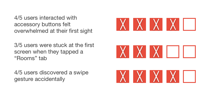 Usability Findings