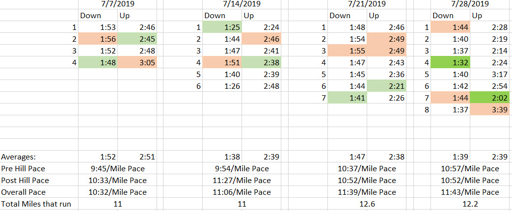 Times of all the hill repeats.