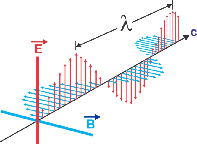 Electromagnetic Wave Diagram E = electromotive force, B = magnetic induction, λ = wavelength, c = particle moving at the speed of light / total electric current