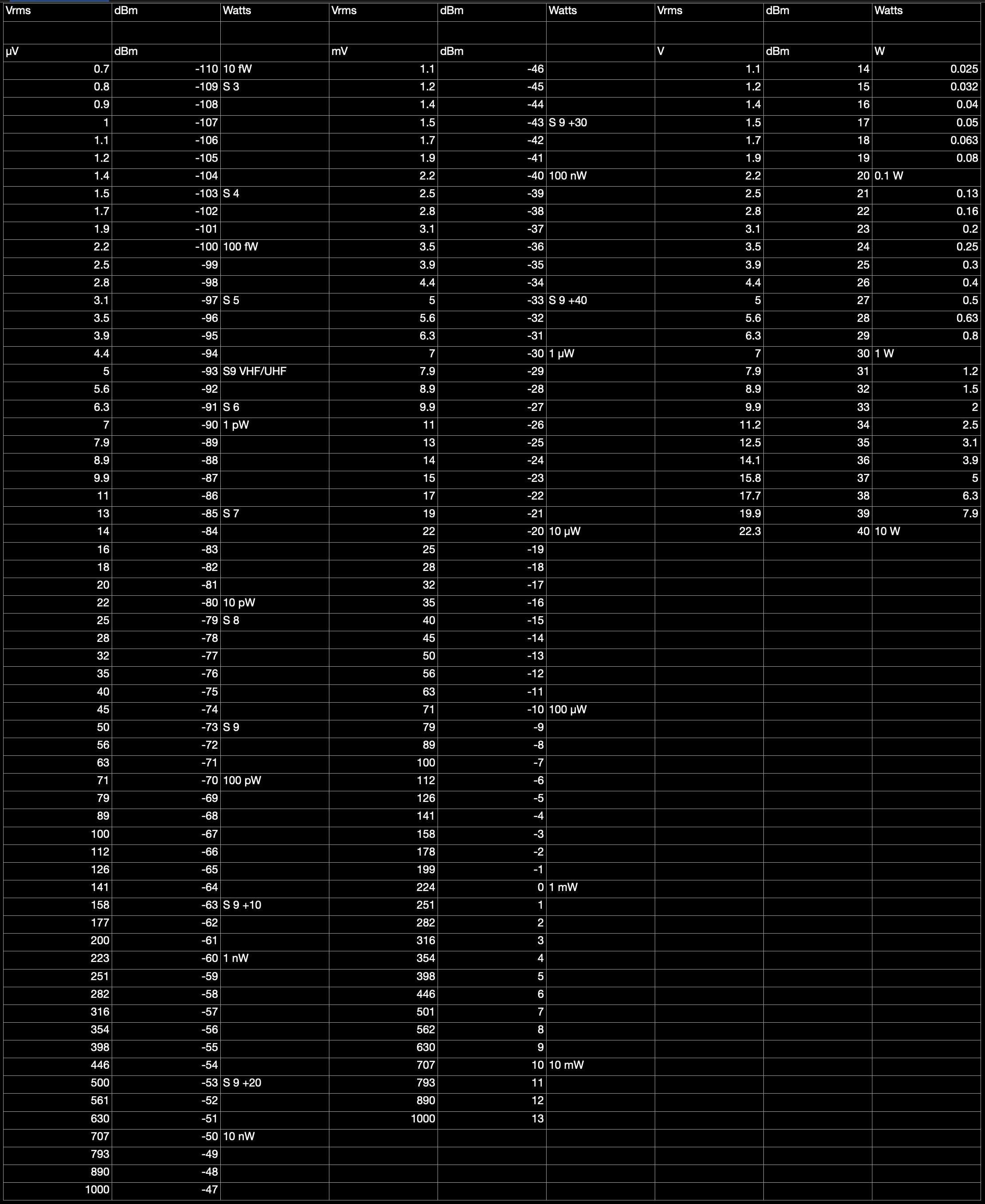 dbm-conversion-chart-elexana-llc