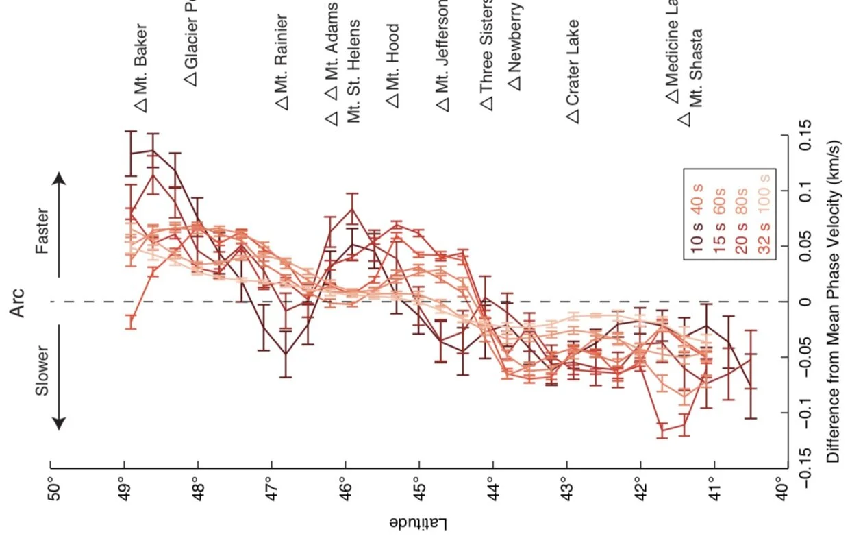 Along arc velocities in the Cascades.