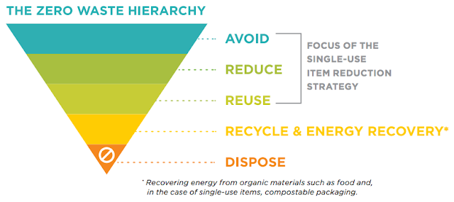 zero-waste-hierarchy.png