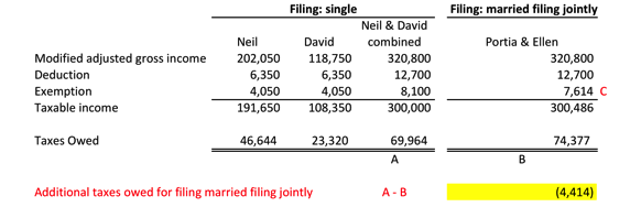 C. For the 2017 tax year, the tax brackets weren't the only thing that didn't rise proportionally when someone gets married. The exemption phaseout amount was also in the same category so Portia & Ellen can't take the full exemption in their income tax calculation.