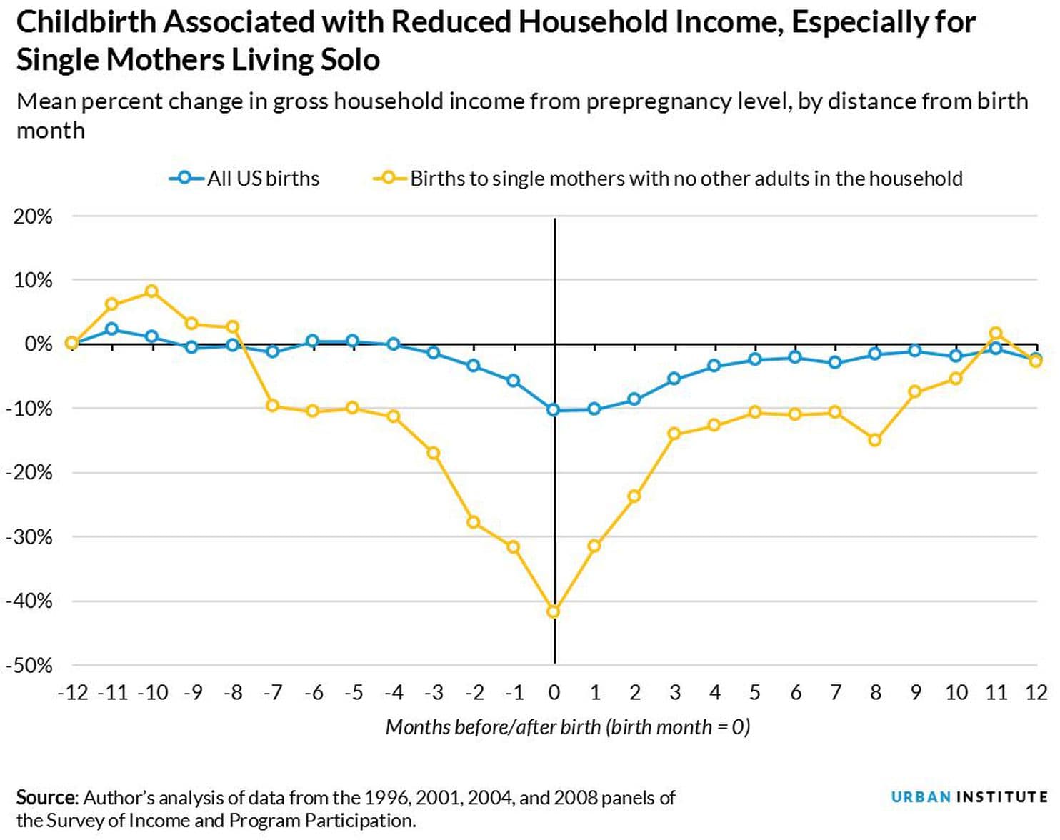 Note the income for women as they near birth and after and note the huge difference between single mothers and all births.