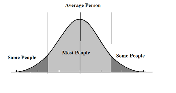 The Bell Curve