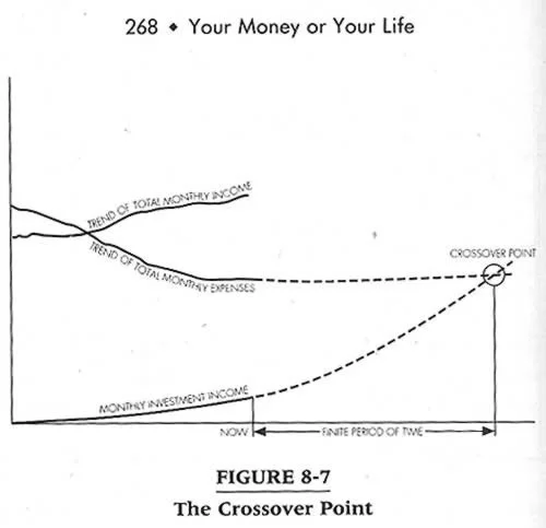 Your Money or Your Life: The Crossover Point