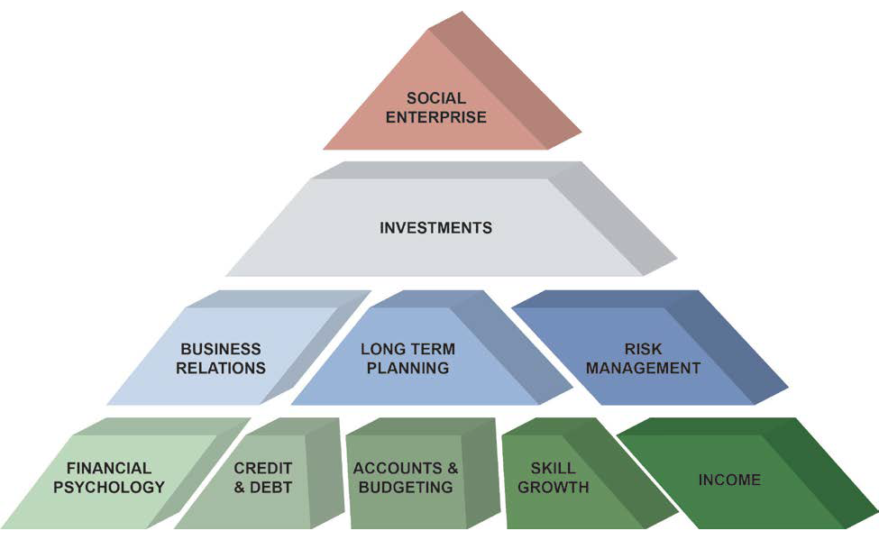 National Financial Education Council: Financial Literacy Pyramid