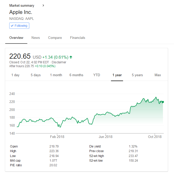 Apple Stock 1 Year - Oct 2018