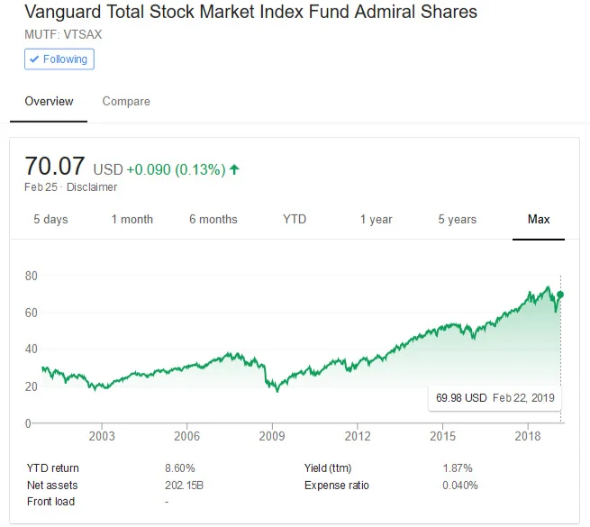 Stock quote of Vanguard Total Stock Market Mutual Fund (VTSAX). One of the most popular, low expense funds that is bench marked against the total stock market.
