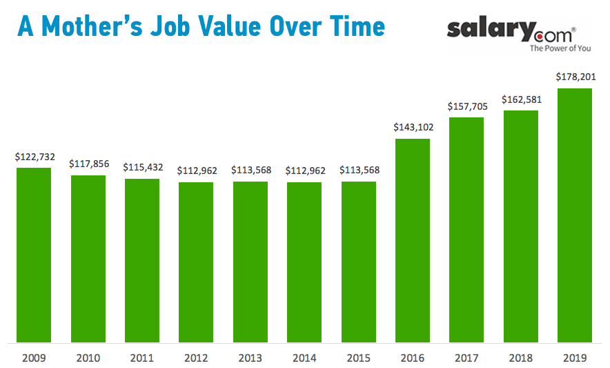 Image Source: salary.com - A Mother’s Job Value Over Time