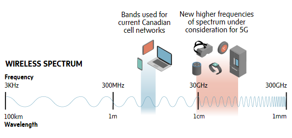 Source: How 5G will change your life, The Globe and Mail