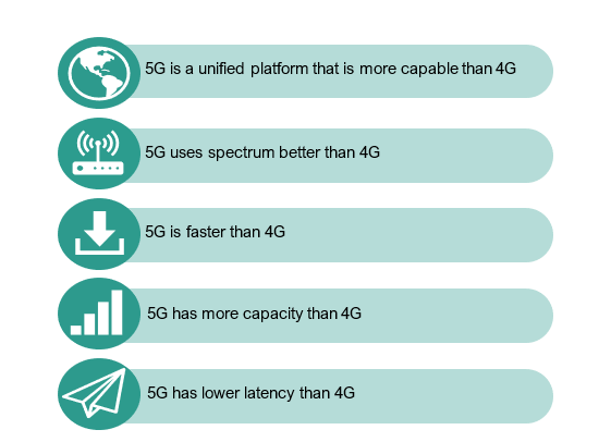 Source: What is 5G, Qualcomm