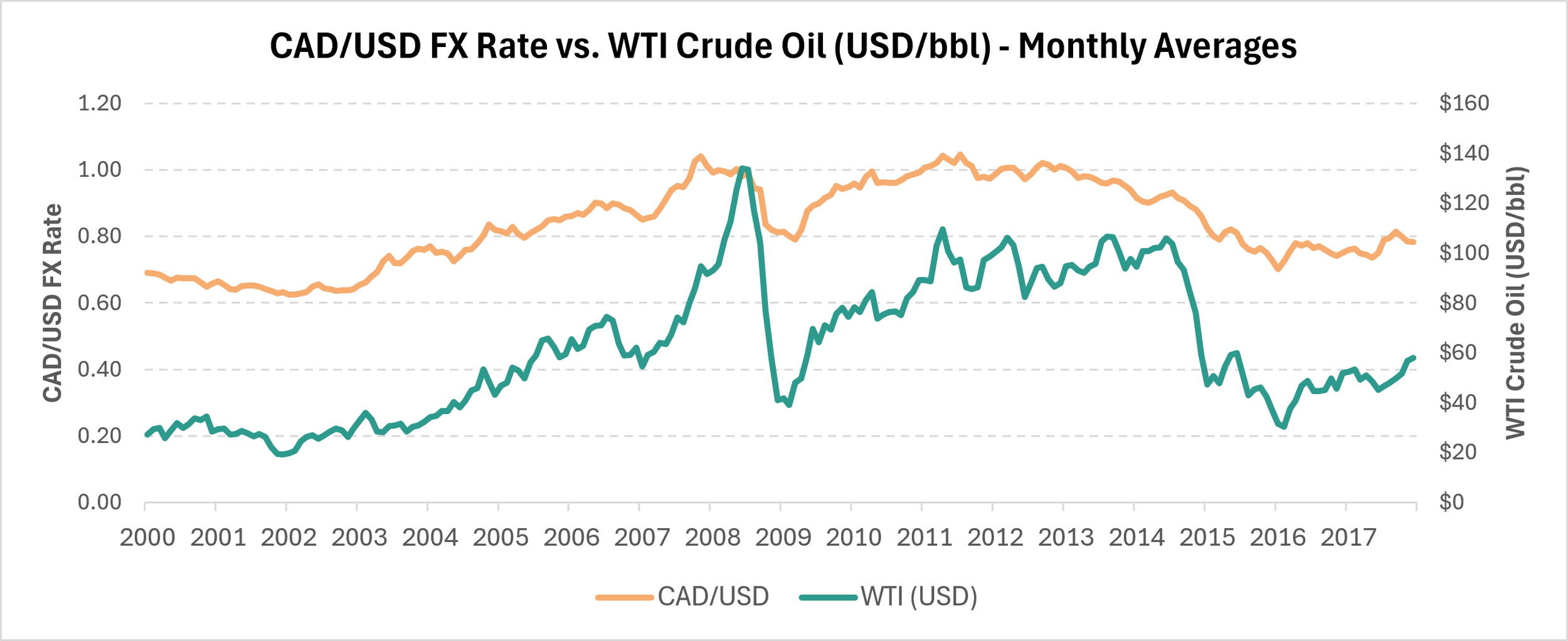 CAD/USD FX rate vs. WTI crude oil, monthly averages, 2000-2017