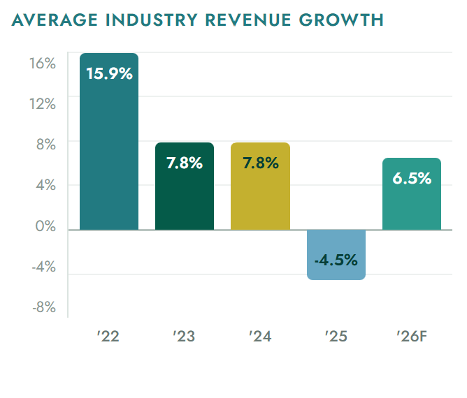Average Industry Revenue Growth by year, 2022-2026F