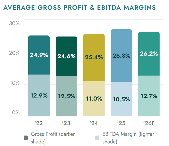 Average Gross Profit and EBITDA Margins by year, 2022-2026F