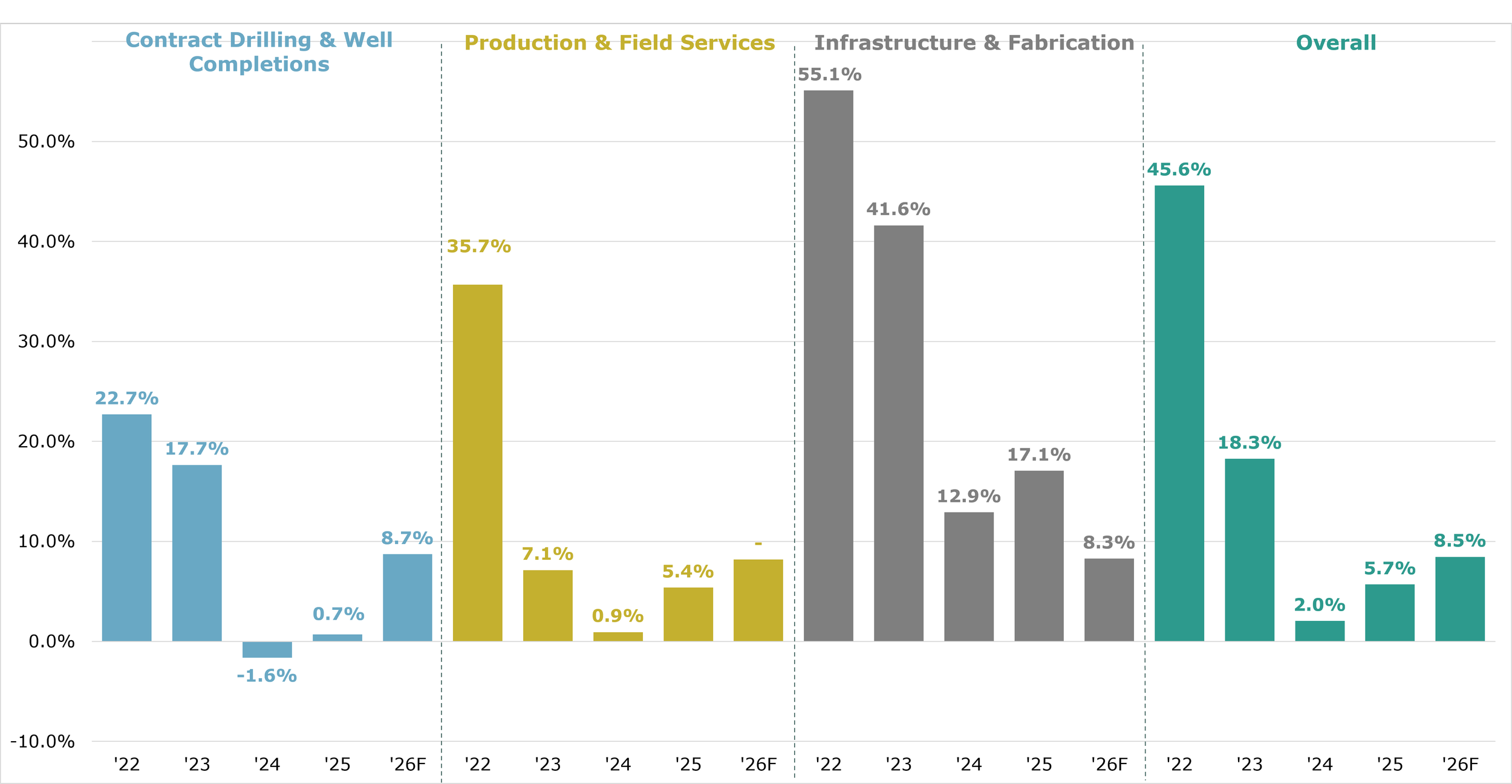 Average revenue growth by segment