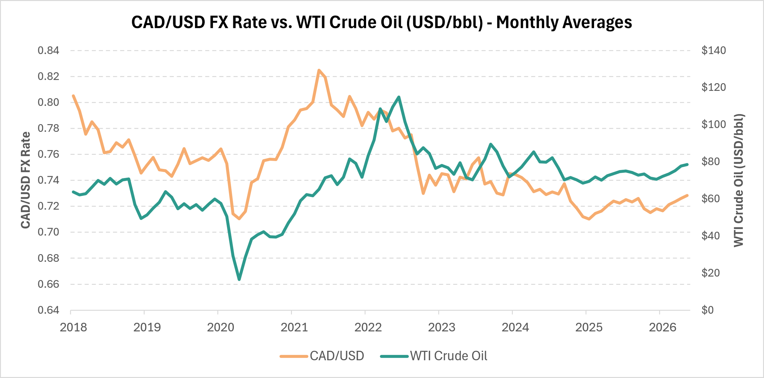 CAD/USD FX rate vs. WTI crude oil, monthly averages, 2018-2026