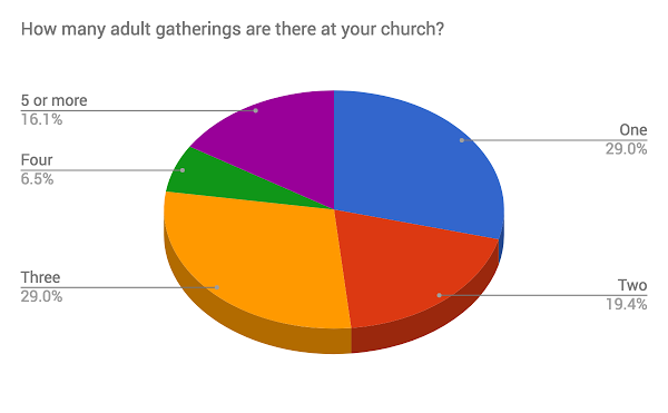 How Many Adult Gatherings.png