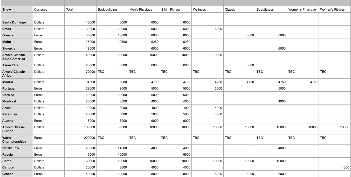 The breakdown in prize money so far for the 2018 IFBB Elite Pro season.