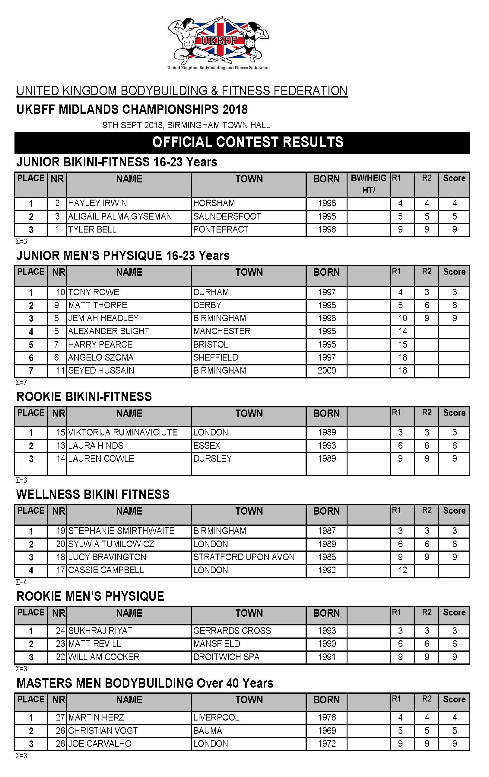 UKBFF MIDLANDS 2018 RESULTS_Page_1.jpg