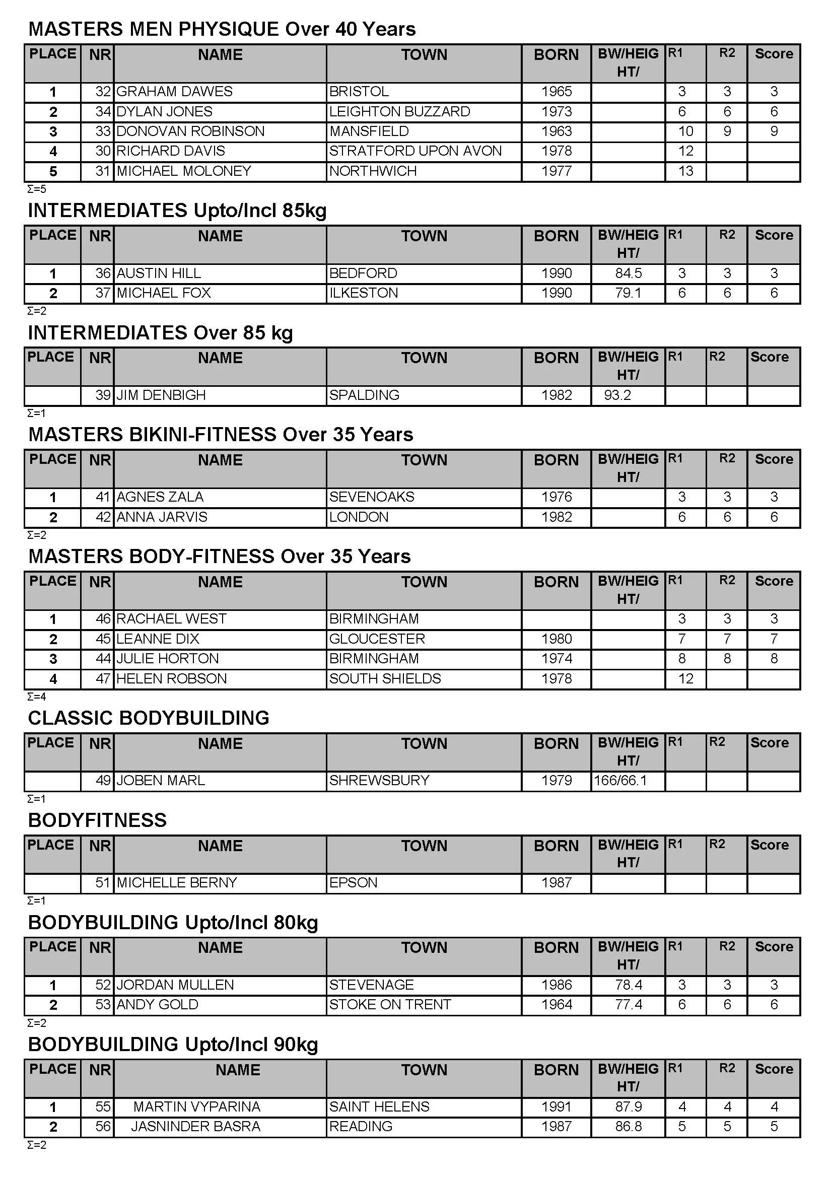 UKBFF MIDLANDS 2018 RESULTS_Page_2.jpg