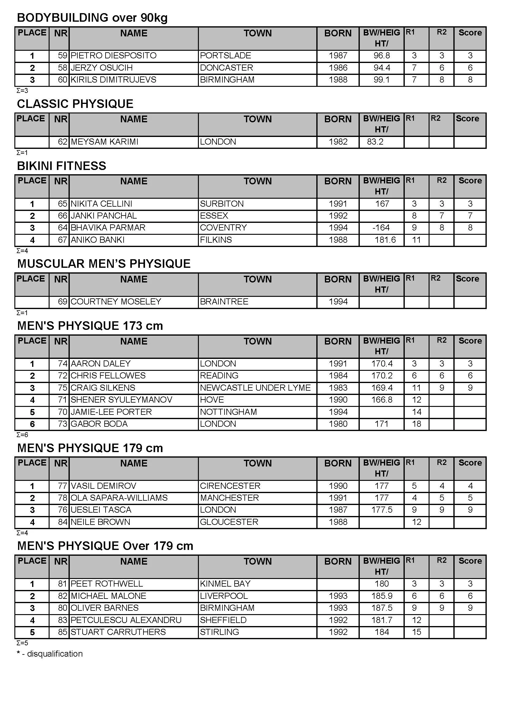 UKBFF MIDLANDS 2018 RESULTS_Page_3.jpg