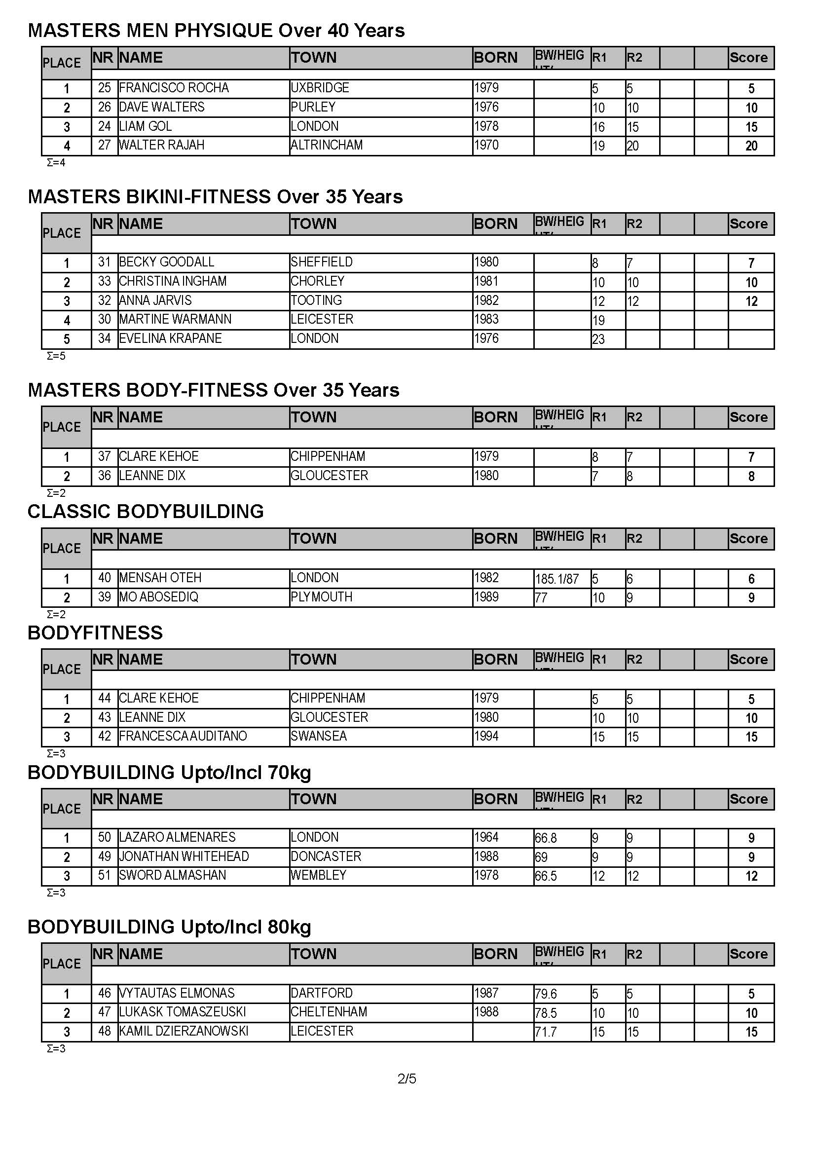 2019 UK NATIONALS RESULTS_Page_2.jpg