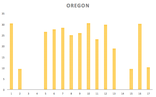 In Oregon, it was easier to break a marathon a day because of milder terrain.