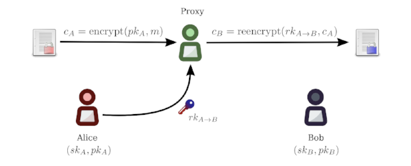 Main actors and interactions in a PRE environment