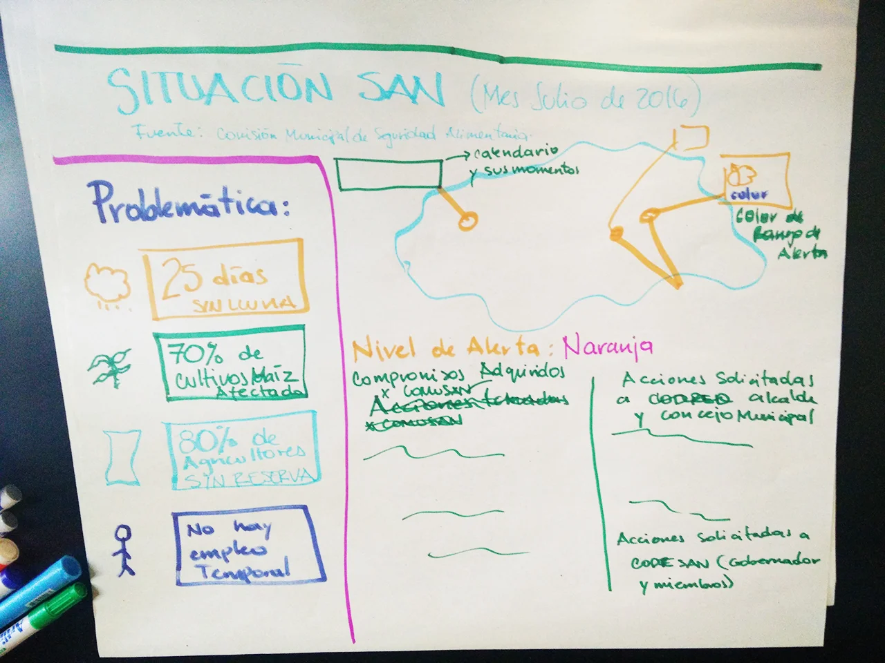 Group ideation sketches during HCD session