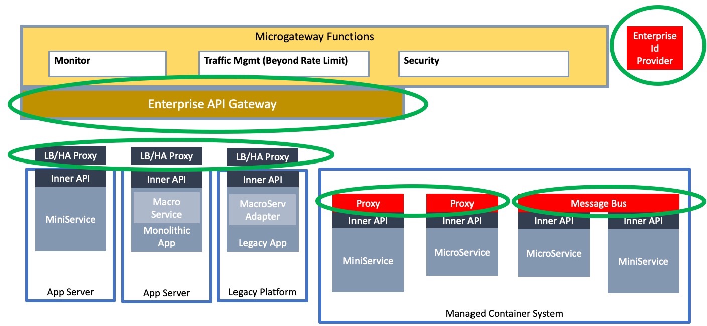 Figure 2: Gateways in a Service Mesh
