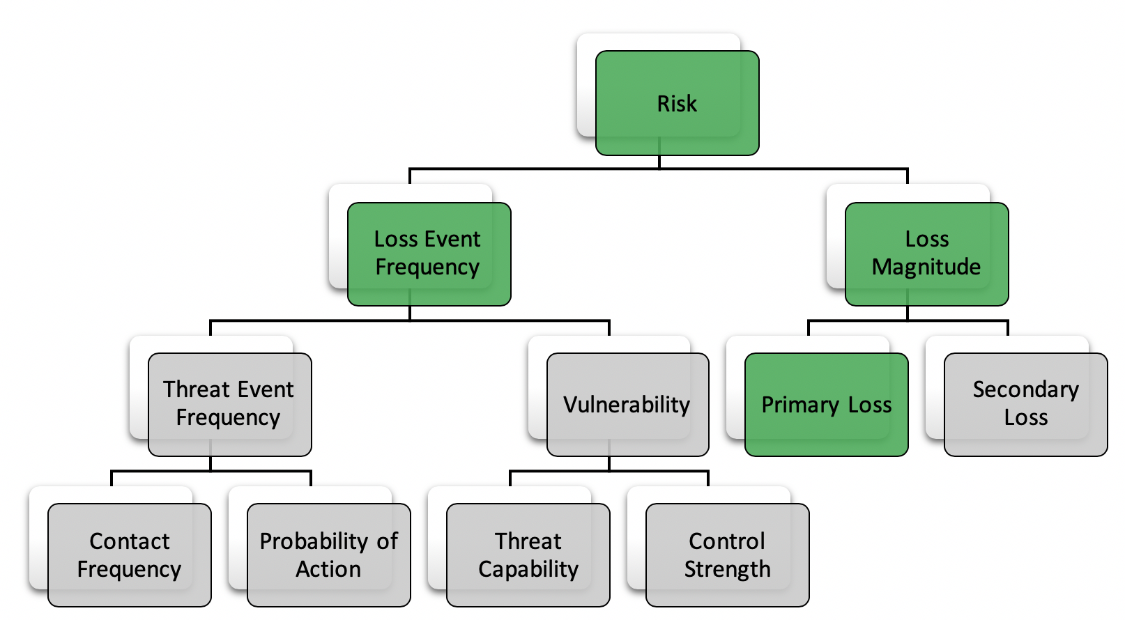Fig 3: Areas of the FAIR ontology scoped into this assessment, shown in green