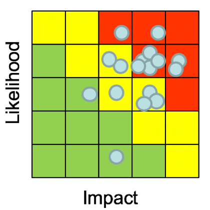 Fig 1: Typical risk matrix