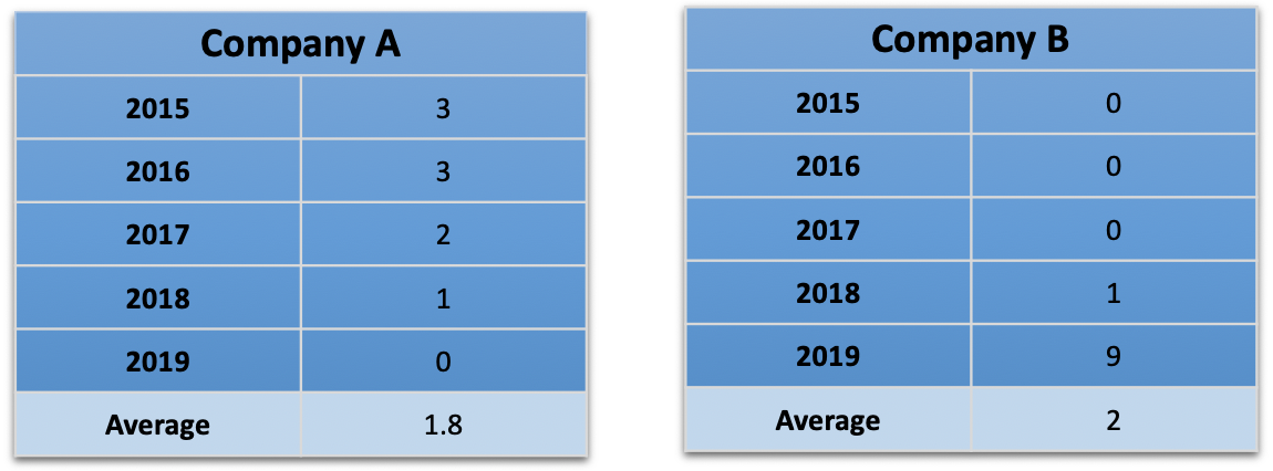 Fig 1: Company A and Company B ransomware incident data. On average, it’s about the same. Examining the values separately reveals a different story