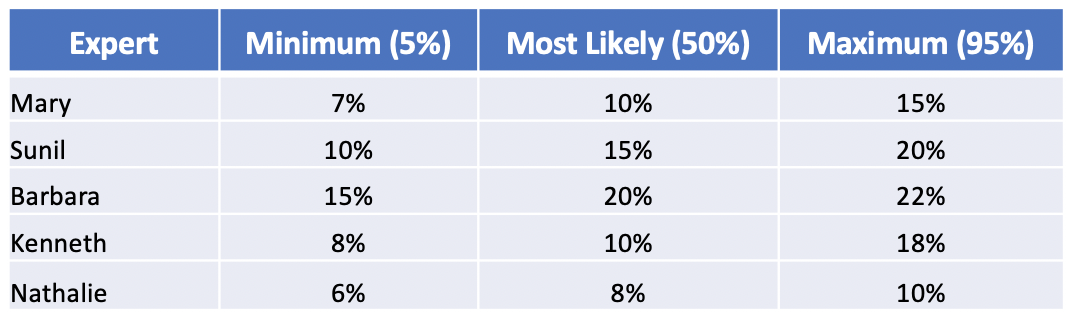 Fig 2: Data breach probability estimates from company experts