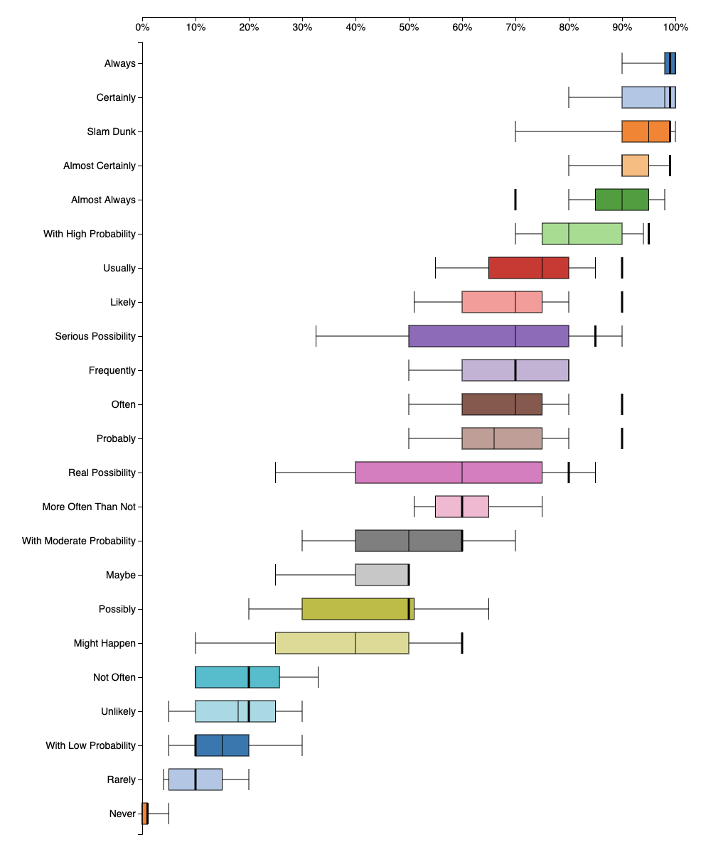My perceptions of probabilities (from www.probabilitysurvey.com). The thick black bars are my answers