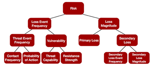 The FAIR model ( source: FAIR Institute)