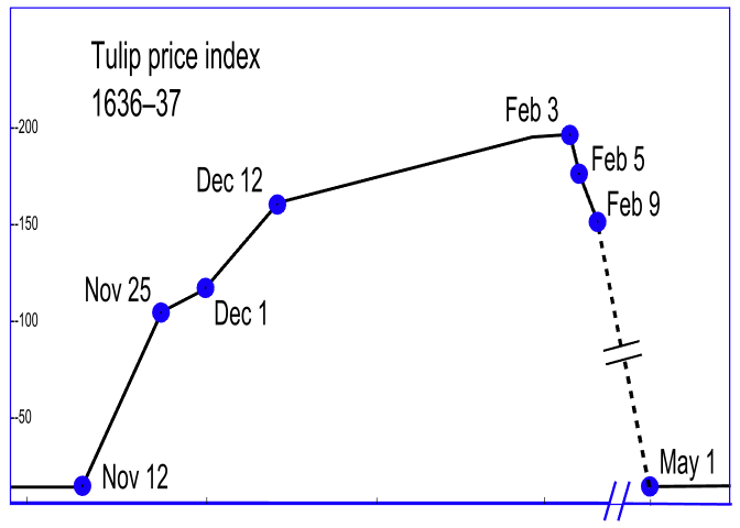 Dutch Tulip Price Index (by JayHenry | CC BY-SA 3.0)