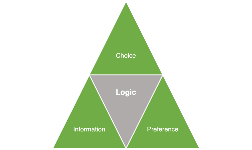 Figure 1—The Components of a Decision