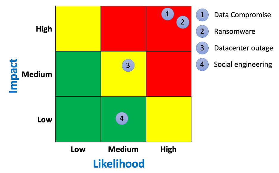Figure 1— The Risk Matrix