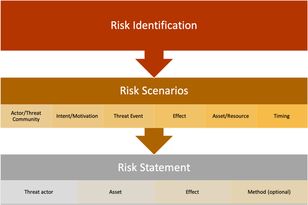 Fig. 1: Risk identification, risk scenarios, and risk statements