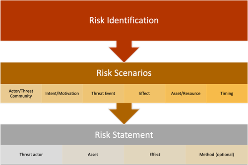 State Of Risk How to write good risk scenarios and statements — Tony Martin-Vegue